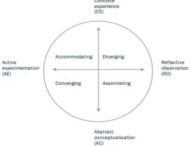 Figure 3: Kolb's four learning styles (figure from Coffield 2004)