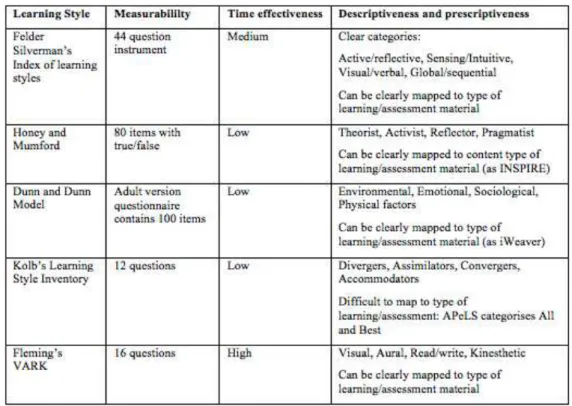Table  1  describes  a  summary  of  the  research  including  the  learning  styles,  measurability, time effectiveness and descriptiveness and prescriptiveness