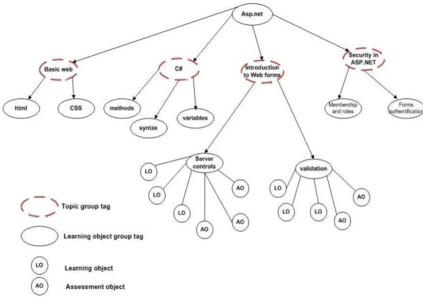 Figure 9: Example subject, topic and LOG hierarchy
