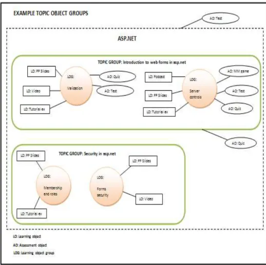 Figure 10: Topic groups and learning object groups