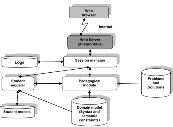 Figure 1: The architecture of the system 