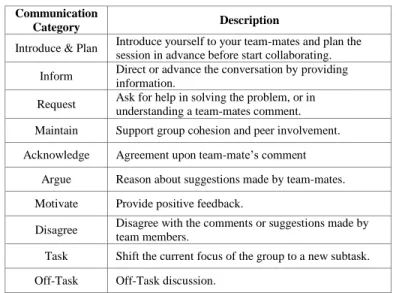 TABLE  I  describes  the  communication  categories  used  in  the  Multi-touch table and PC-based conditions