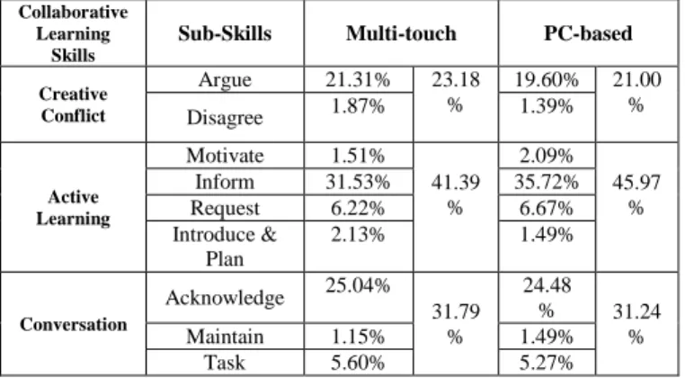 TABLE II. C OLLABORATIVE  L EARNING  S KILLS IN  M ULTI - TOUCH AND  PC-