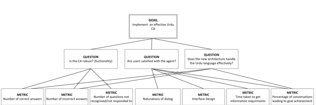 Figure 34 - GQM Model for UCA Evaluation 