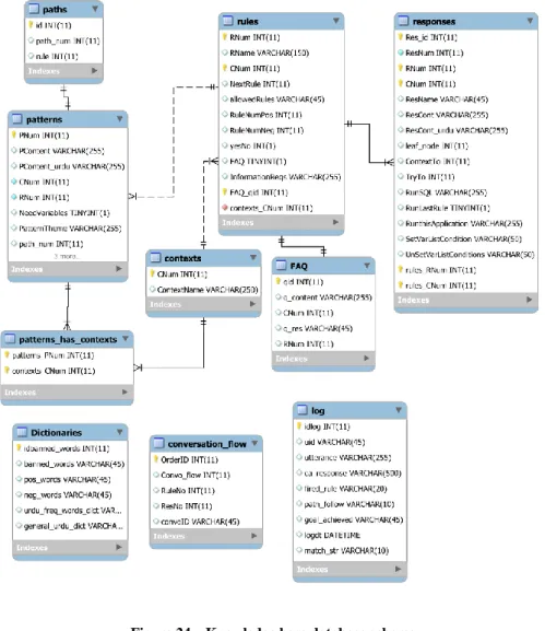 Figure 24 – Knowledge base database schema 