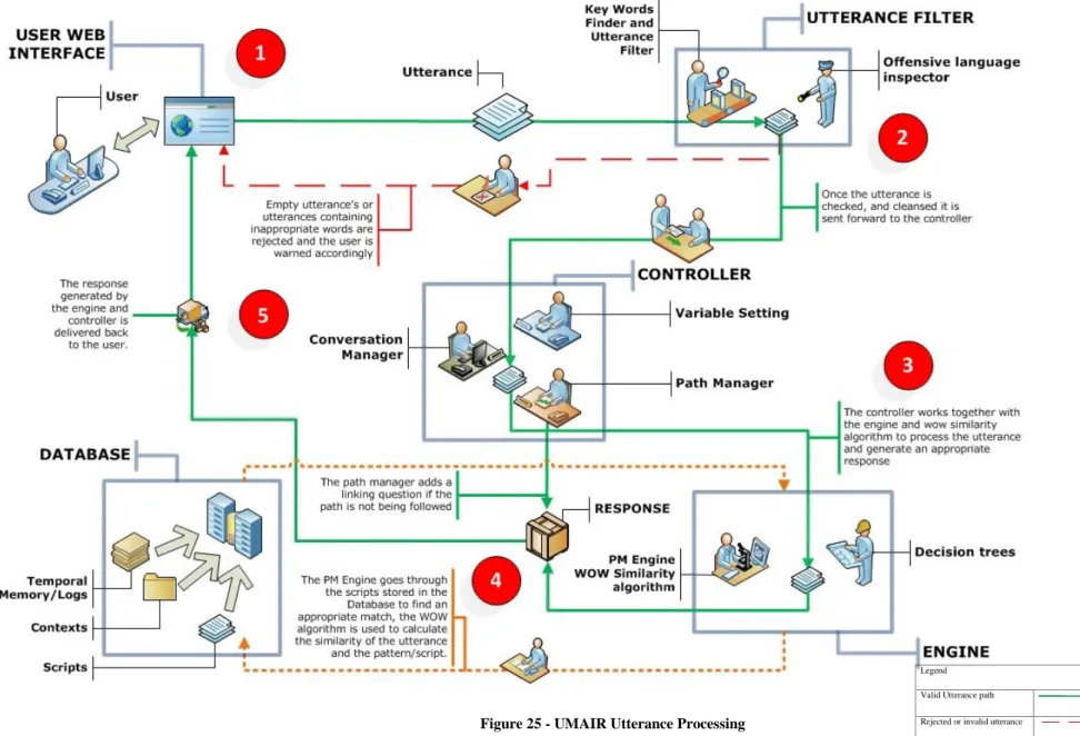 Figure 25 - UMAIR Utterance Processing