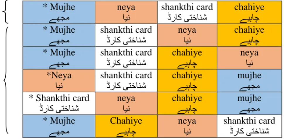 Table 3 - Word order variation in a single scripted pattern (translation: I need a new ID card) 