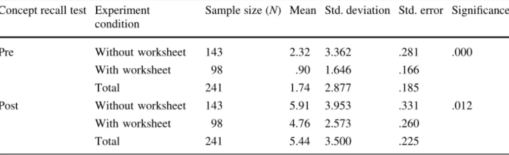 Table 1 Summary of ANOVA comparing the pre-test and post-test scores of participants Concept recall test Experiment