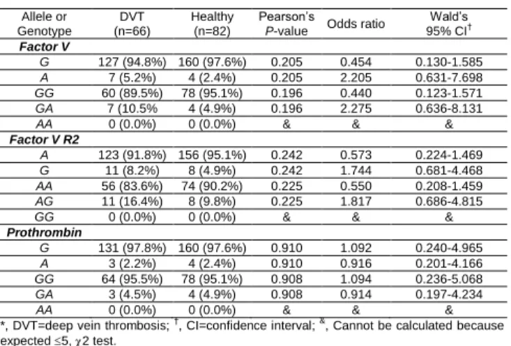 Table  4:    Association  between  Factor  V,  Factor  V  R2,  and  Prothrombin alleles and genotypes with deep vein thrombosis  with  Pearson's  P-value,  crude  odds  ratio,  and  Wald’s  95% 