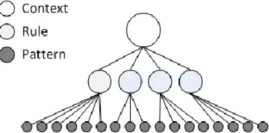 Fig. 1.  Scripting hierachy of a single context 