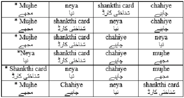 Fig. 3.  Valid word order variation in a single sentence 