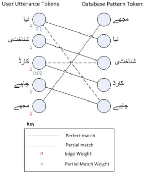 Fig. 5.  Bipartie graph of utterance and scripted patten with edge wieghts  