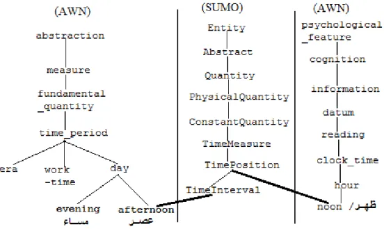 Figure  3.1  illustrates  a  portion  of  AWN  noun  hierarchy  with  SUMO  mapping  whereby the SUMO general concept TimePosition associated to the AWN synset وٙظ 