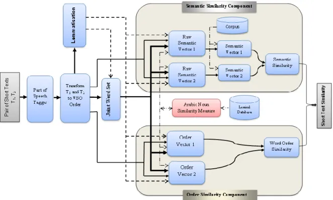 Figure 4.1 Arabic Short Texts Semantic Similarity Framework Phase 1. 