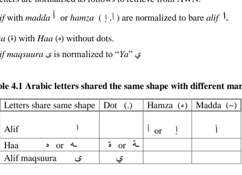 Table 4.1 Arabic letters shared the same shape with different marks. 