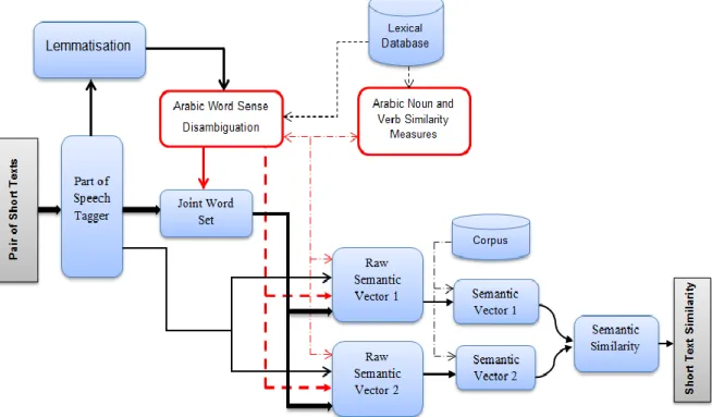Figure 4.9 Arabic Short Texts Semantic Similarity Framework Phase 2 