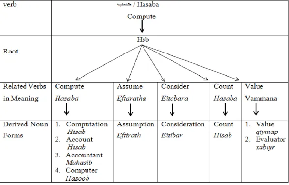 Figure 4.11 The Root, Related Verbs in Meaning and Derived Noun Forms for the  Verb Hasaba ةسح ―Compute” in AWN