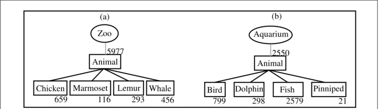 Figure 4.6: Detection of more general classes via WordNet: (a) shows a generalisation process accepted, while (b) shows a rejected generalisation.
