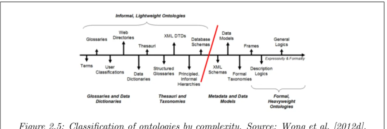Figure 2.5: Classification of ontologies by complexity. Source: Wong et al. [2012d].