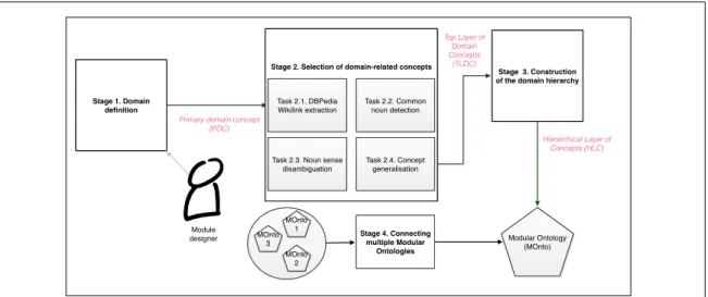 Figure 4.2: A summary of the M-OntoBUILD process, outlining the stages, tasks and outputs involved in each step.