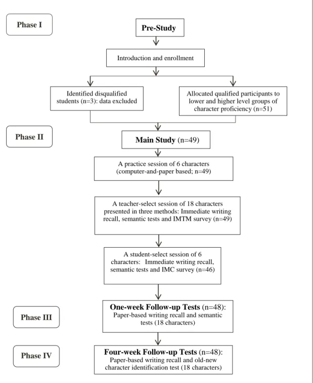 Figure  3.1.  Summary  and  flow  of  the  study  procedures.  IMTM=Image  Making  by  Teaching Method questionnaire; IMC=Image Making by Character questionnaire 