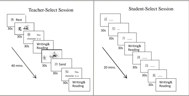 Figure 3.2. Schematic of learning, writing, and reading tests of 24 characters. The teacher-select  session  included  18  characters  in  6  blocks