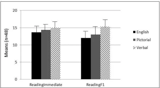 Table 4.4 shows statistical significance results of the effect of the method on  reading performance across three phases