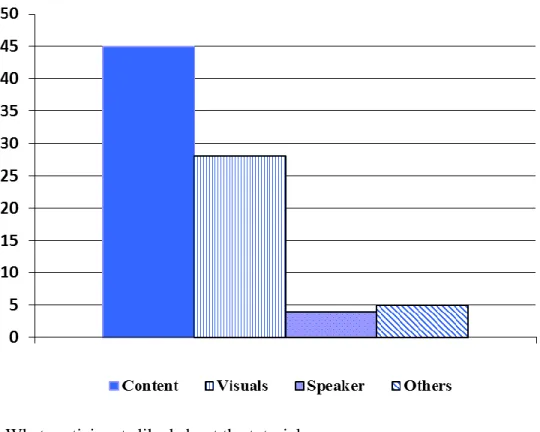 Figure 3. What participants liked about the tutorial. 
