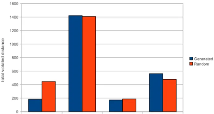 Figure 2. Comparison of learning paths generated by statistical analysis and randomly generated learning paths.