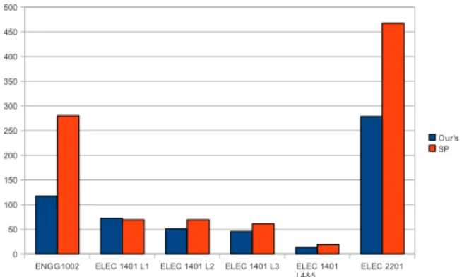 Figure 3. Performance of learning paths generated by our proposal (Ours) against those generated by the shortest-path (SP) approach.