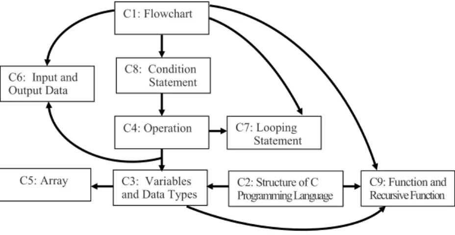 Figure 1. The concept-effect relationships on the topic Basic Computer Programming concepts 
