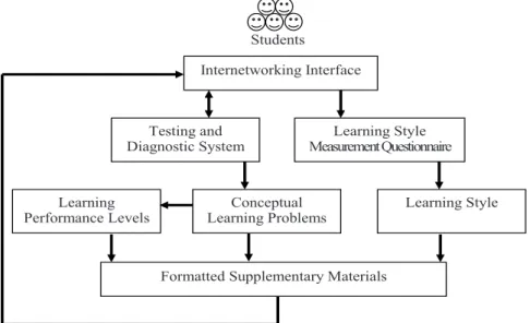 Figure 2. The personalized e-learning environment workflow