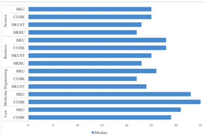 Figure 1. 2014 University Admission Median  
