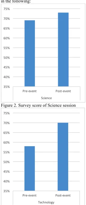 Figure 4. Survey score of Engineering session 