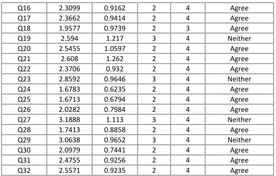 Table  3.14: median scores and interpretation for Q1 