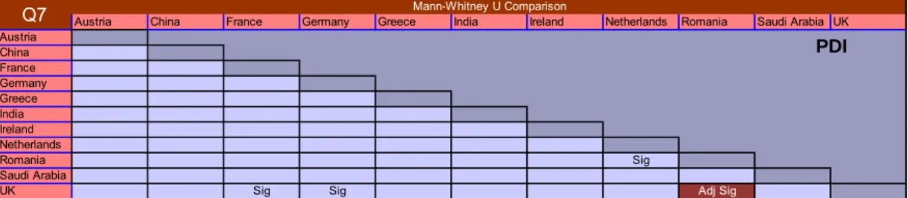 Table 3.38: significant differences between countries for Q7, as determined by a Mann Whitney U   