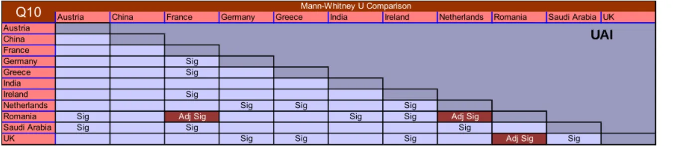 Table 3.41: significant differences between countries for Q10, as determined by a Mann Whitney U   