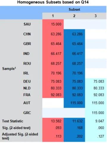 Table  3.55: the median scores and interpretation for Q15 