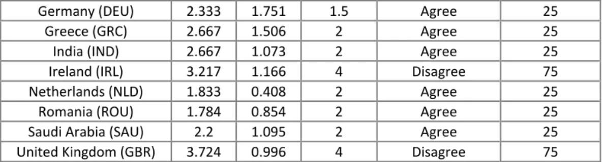 Table  3.65: median scores and interpretation for Q21 