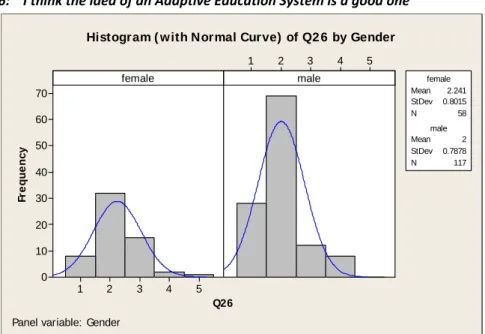 Figure  3.1:  histogram of data for Q26, when examining the effect gender has on the CAE response  Only  one question had a significant difference (p=0.031), and that was Q26. Figure 3.1 shows the two  histograms  for male and female responses to Q26. As c