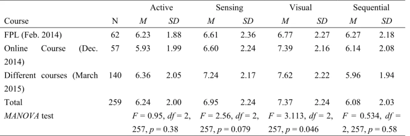 Table 6. A comparison of the ILS scores dimensions of the three groups (MANOVA test) 