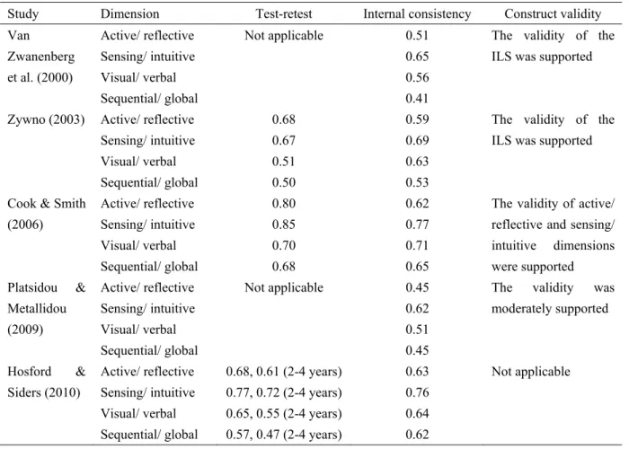 Table 1. Summary of the findings of previous studies 