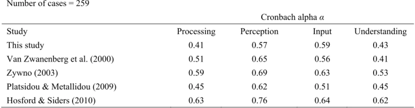 Table 3. Internal consistency of the four dimensions (“a” items)  Number of cases = 259 