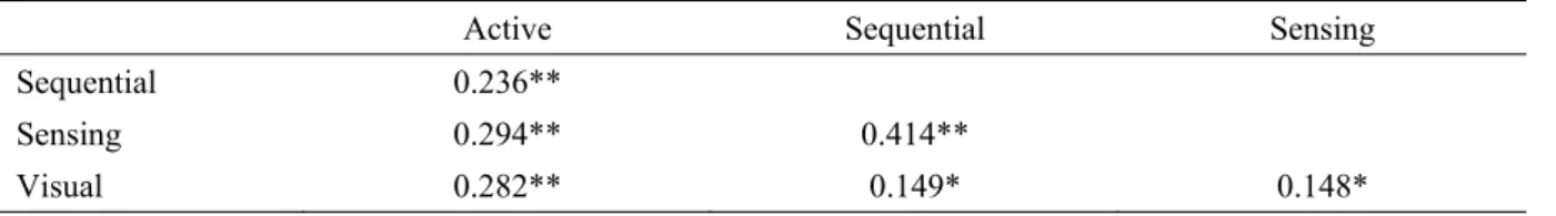 Table 4. Pearson’s correlation coefficient between scale scores on the ILS 