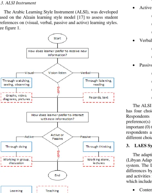 Table 1. Combination of learning styles 