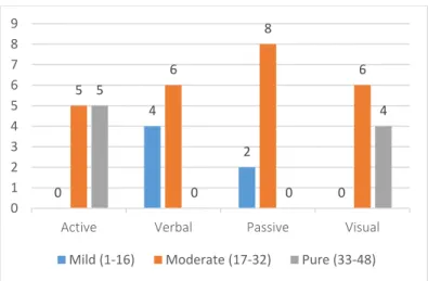 Figure 6. Participants distribution based on their learning styles _ experiment I. 