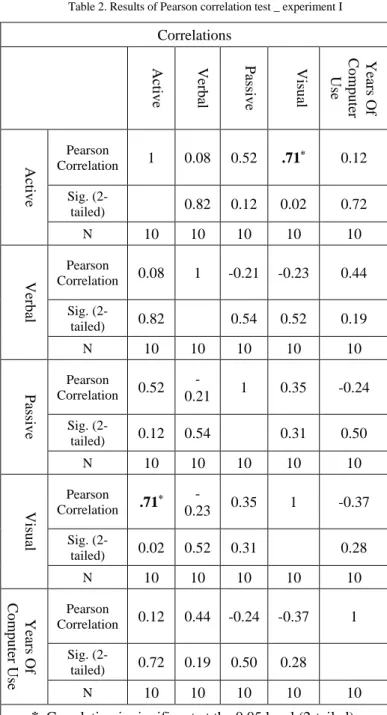 Figure 7. Participants distribution based on their learning styles _ experiment II. 