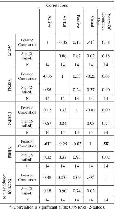 Table 4. Results of Pearson correlation test _ experiment III 