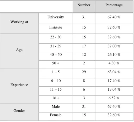 Table 10 presents the characteristics of teaching staff members who participated in the study