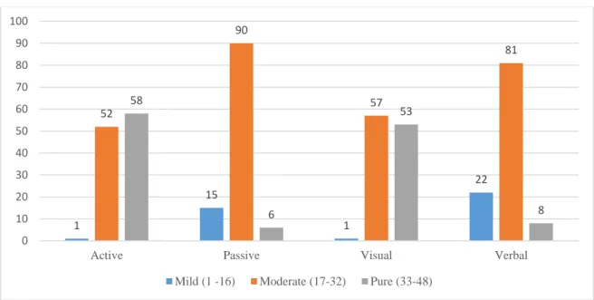 Figure 27 shows the distribution of participants based on each scale. 